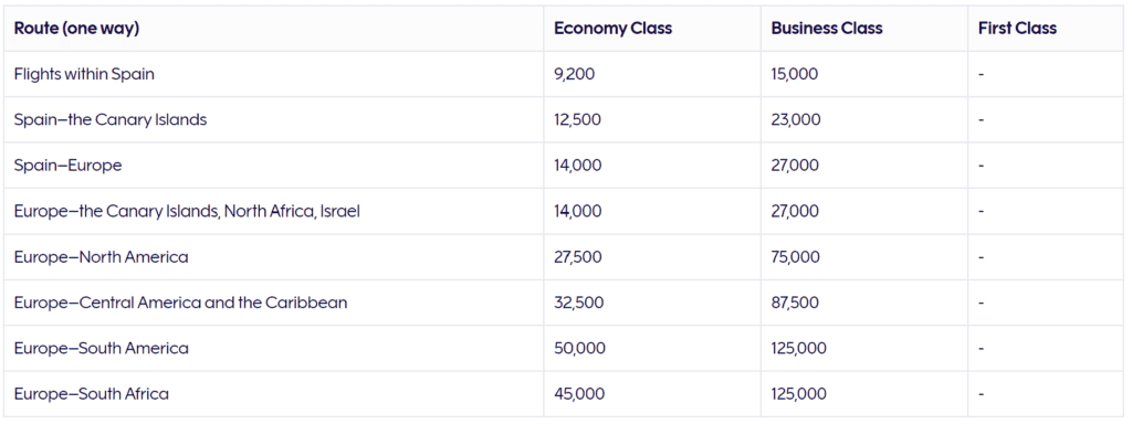 Iberia Finnair Avios Award Chart