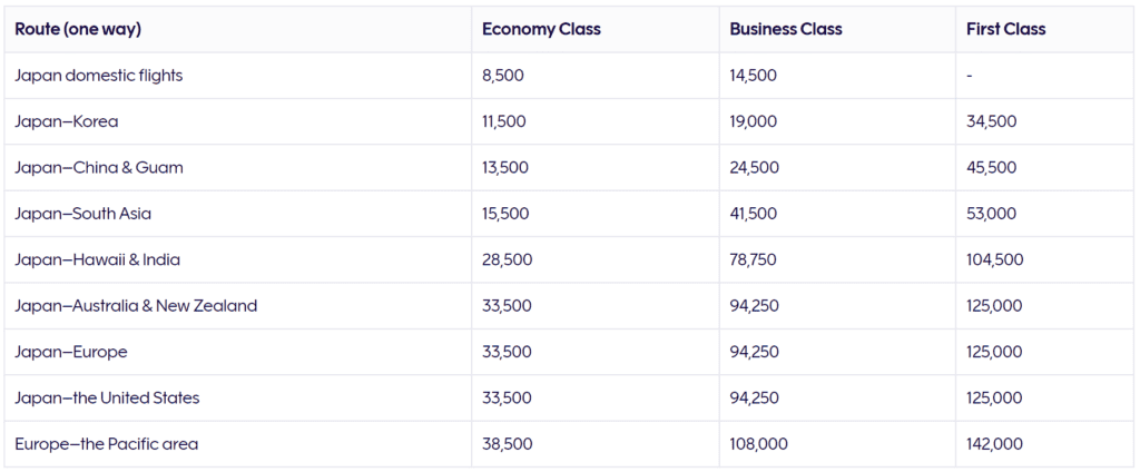 Japan Airlines Finnair Avios Award Chart