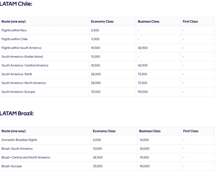 LATAM Airlines Avios