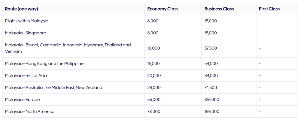 Malaysia Airlines Avios