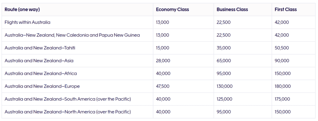 Qantas Finnair Avios Award Chart