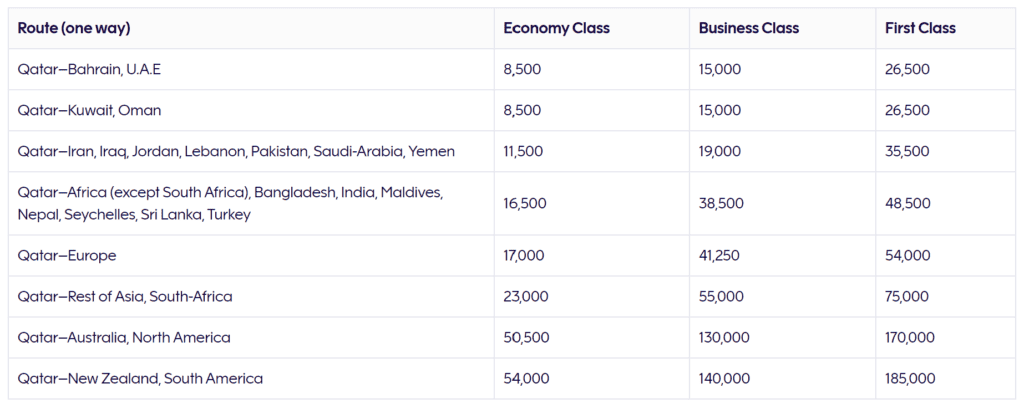 Qatar Finnair Avios Award CHart