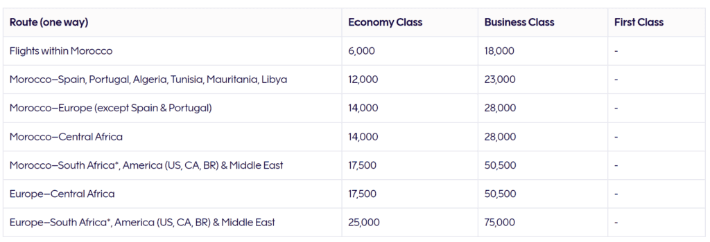 Royal Air Maroc Finnair Avios Award Chart