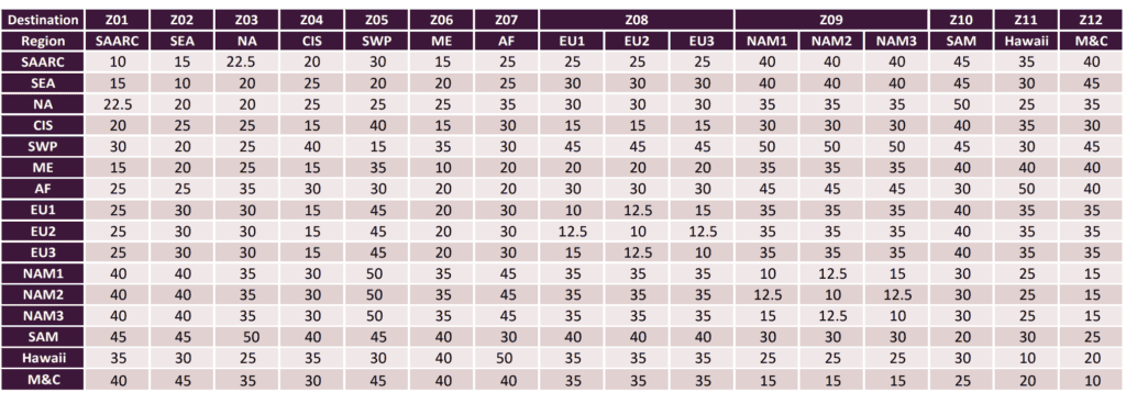 Vistara Airlines Partner Discounted Award Chart