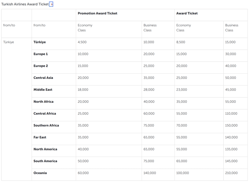 Turkish Airlines Award Chart