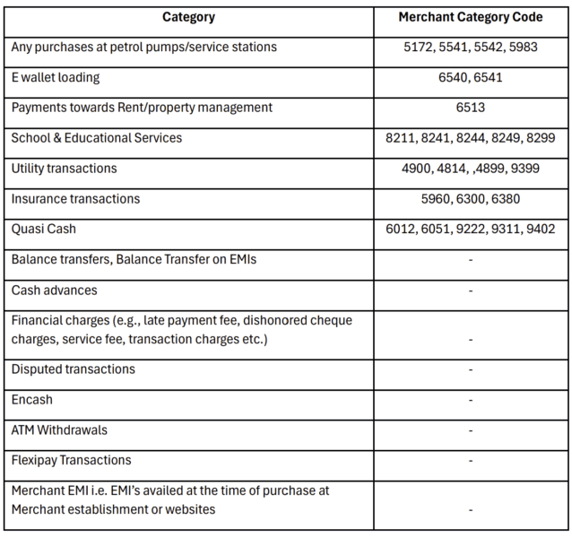 SBI Miles Credit Cards Exclusion