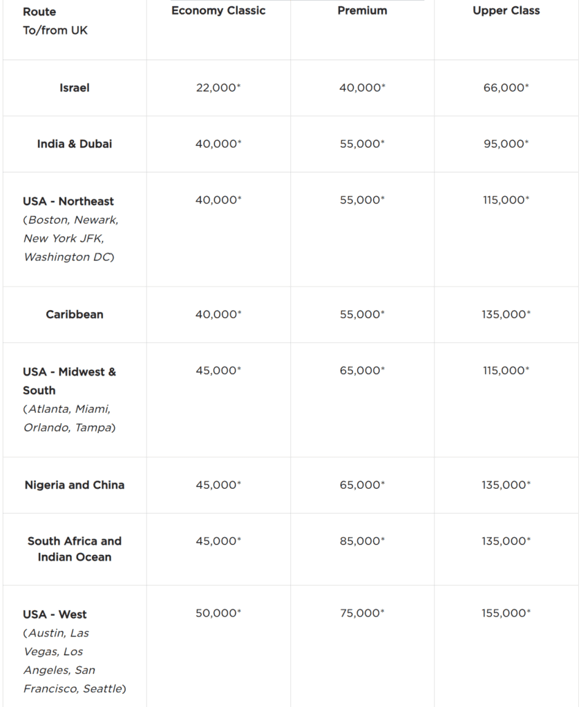 Virgin Atlantic Peak Season Award Chart