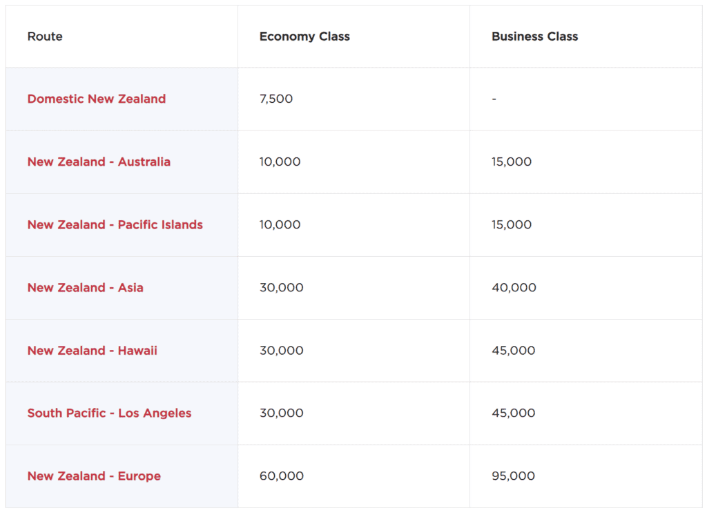 Virgin Atlantic Award Chart for Air New Zealand