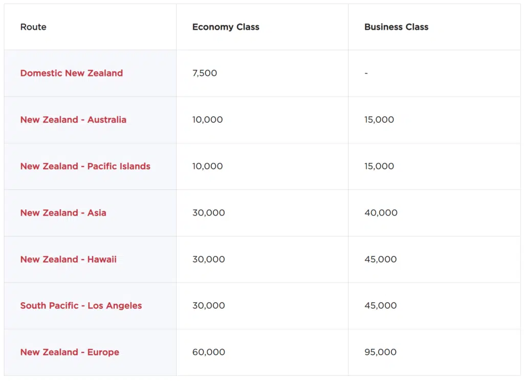 Virgin Atlantic Award Chart for Air New Zealand