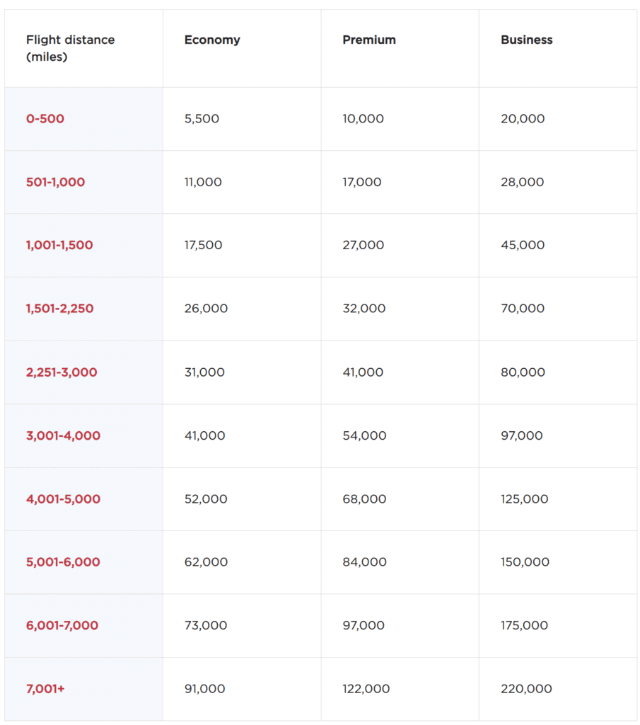 Virgin Points Distance Based Award Chart for EL AL