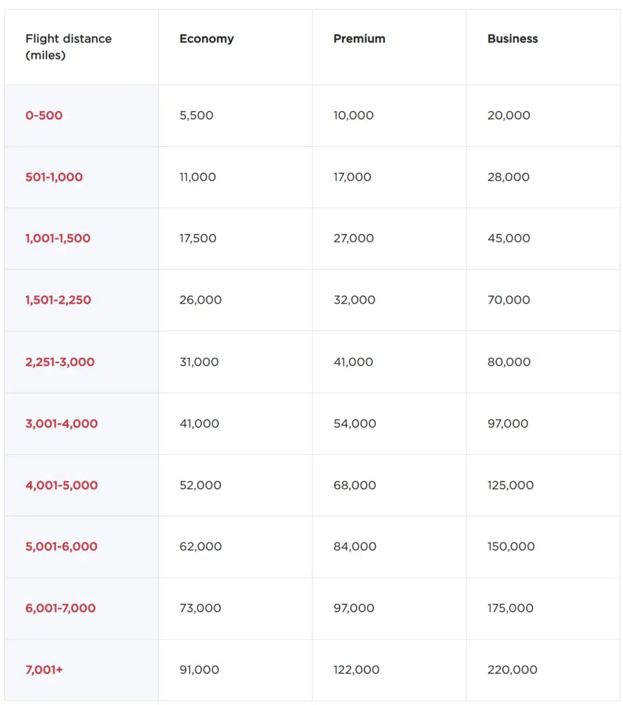 Virgin Points Distance Based Award Chart for EL AL