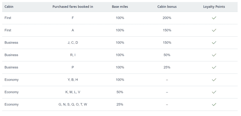 Qatar Airways AA Mileage Accrual chart