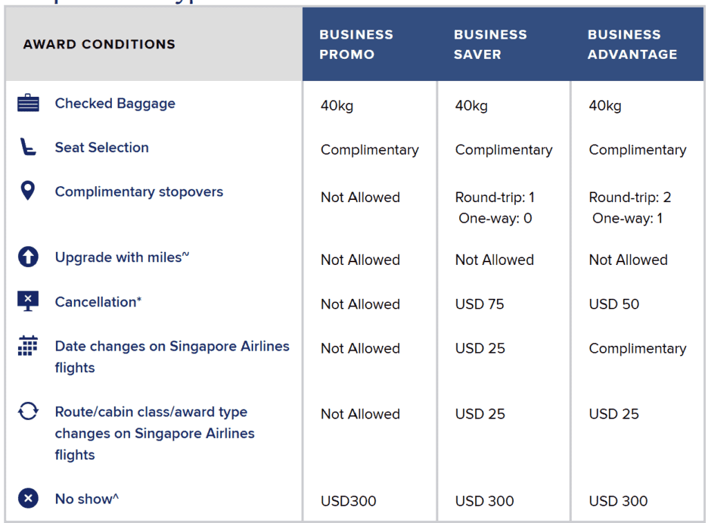 Singapore Airlines Award Cancellation Charges [Business Class]