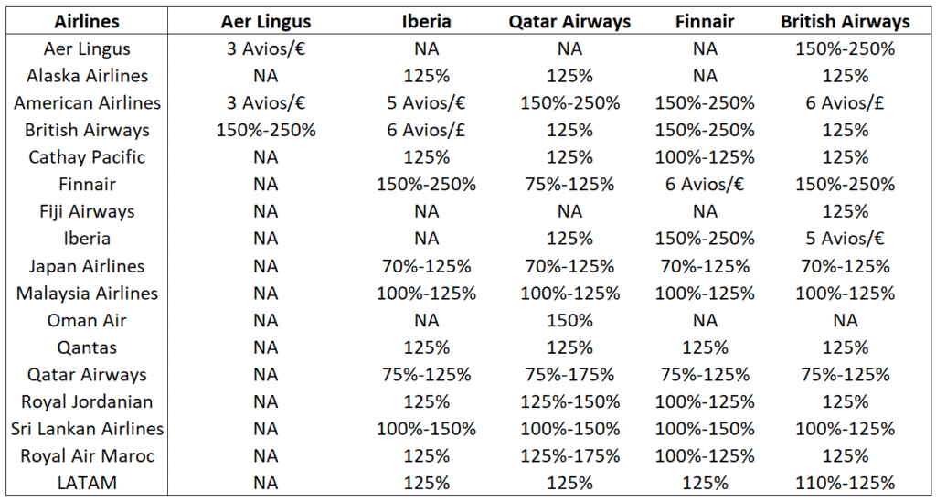 Avios Earning on Airline Partners of British Airways, Finnair, Iberia & Qatar Airways