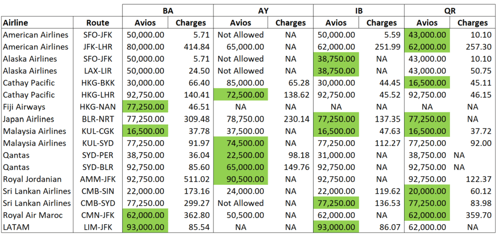 Avios Redemptions on Partner Airlines