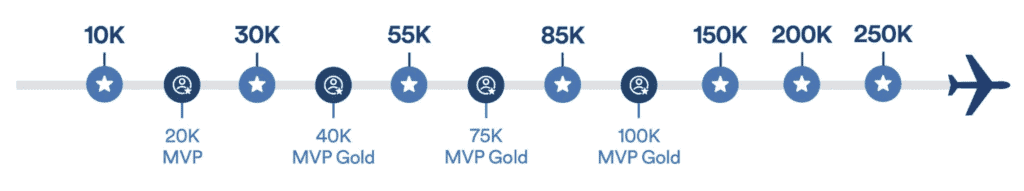 Alaska Airlines Mileage Plan Milestones