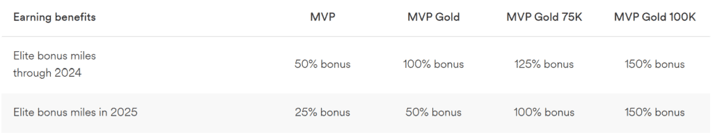 Alaska Airlines Mileage Plan Elite Bonus Miles Changes