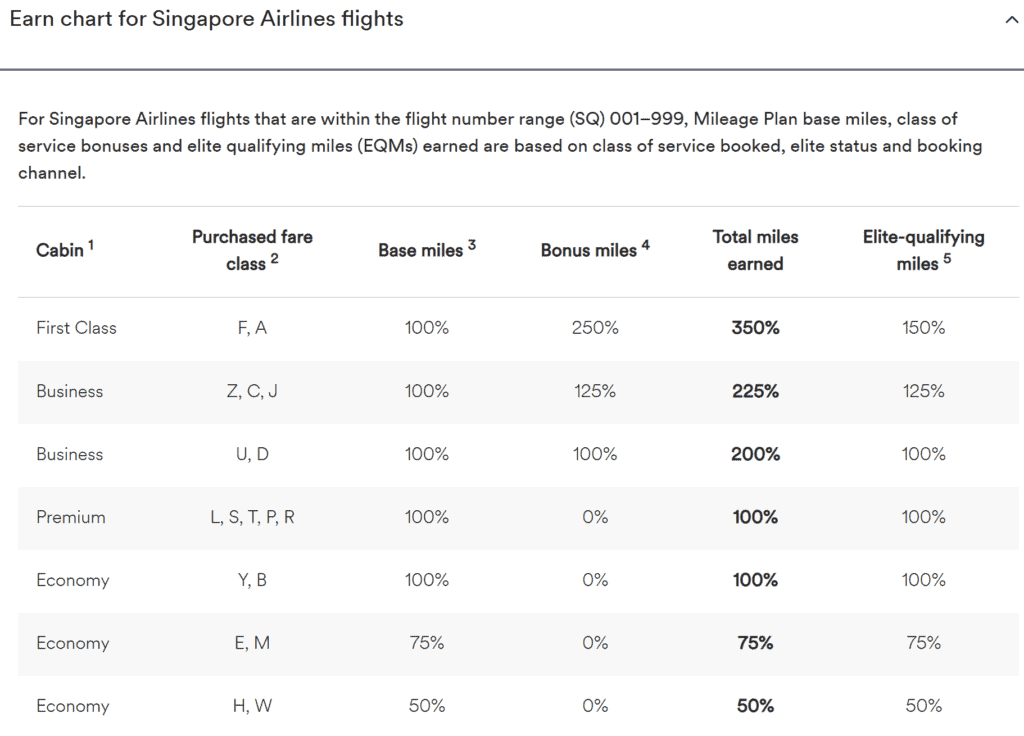 Alaska Miles Earning on Singapore Airlines upto 31.12.2024