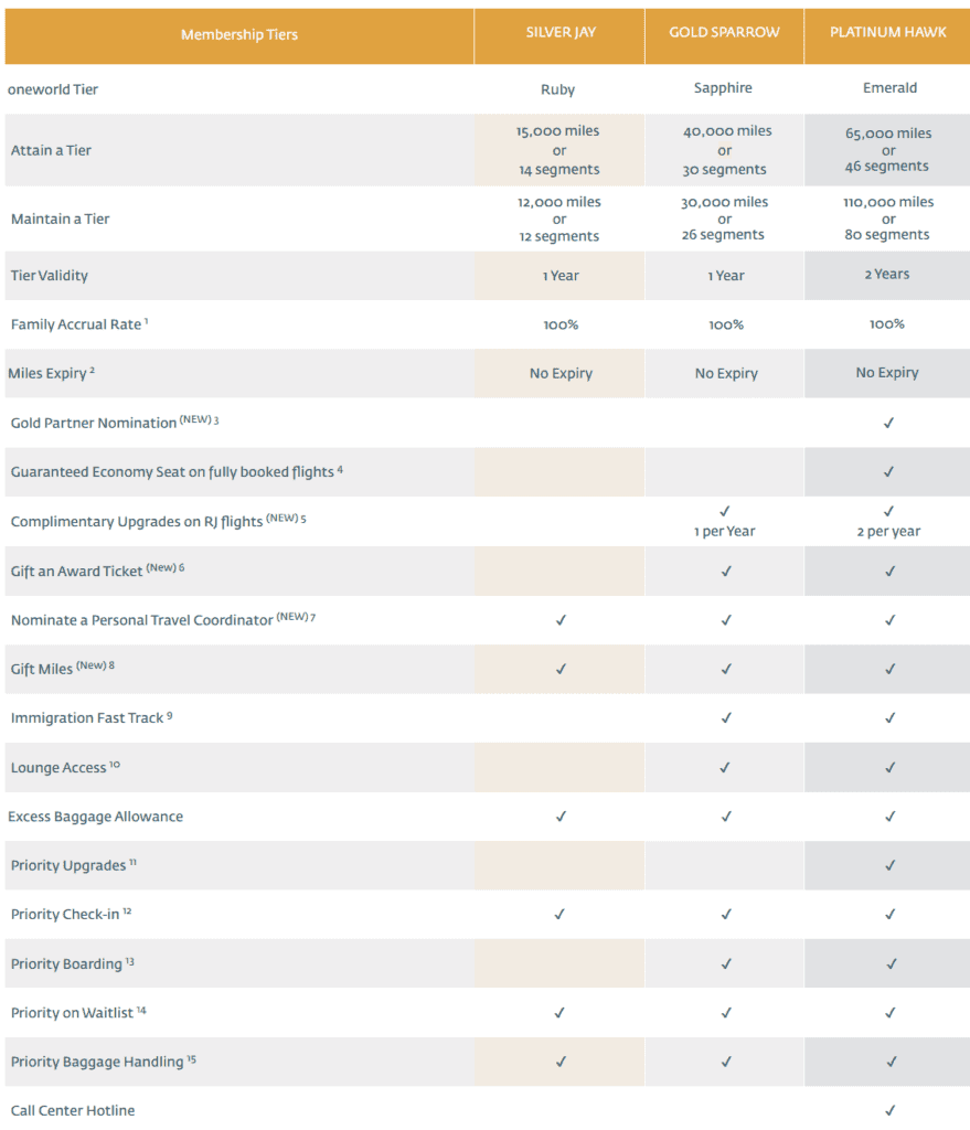 Royal Jordanian Elite Status Benefits 