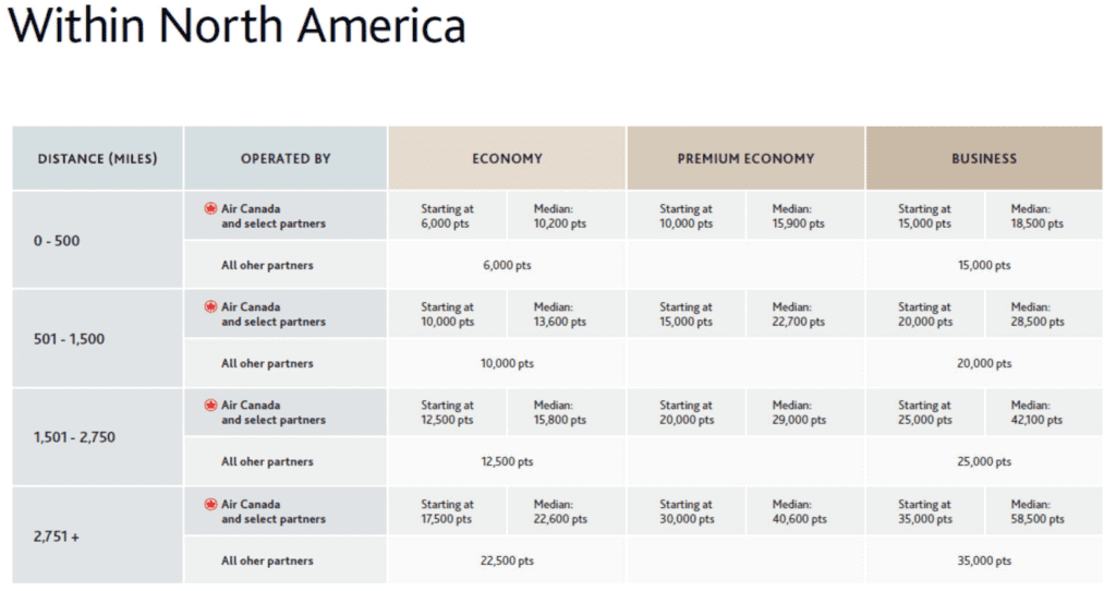 Air Canada Dynamic Pricing on Select Partner Airlines within North America