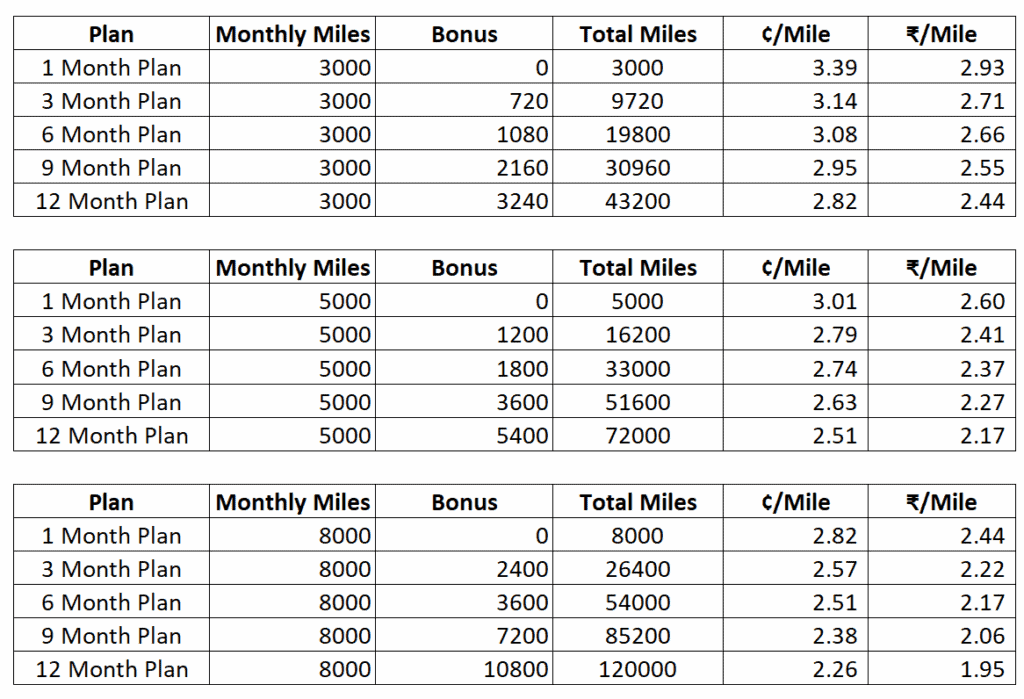 United Airlines Miles By the Month Subscription