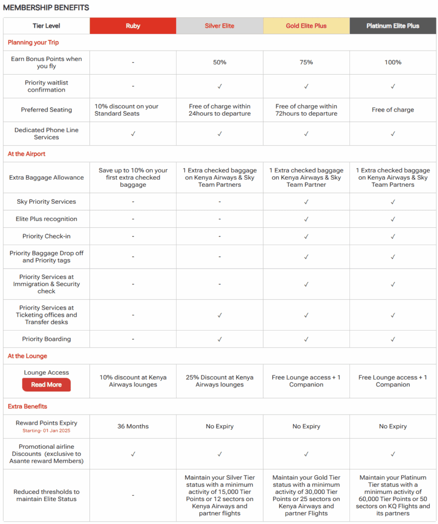 Kenya Airways Elite Status Benefits