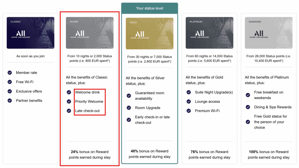 Accor Silver Status Benefits