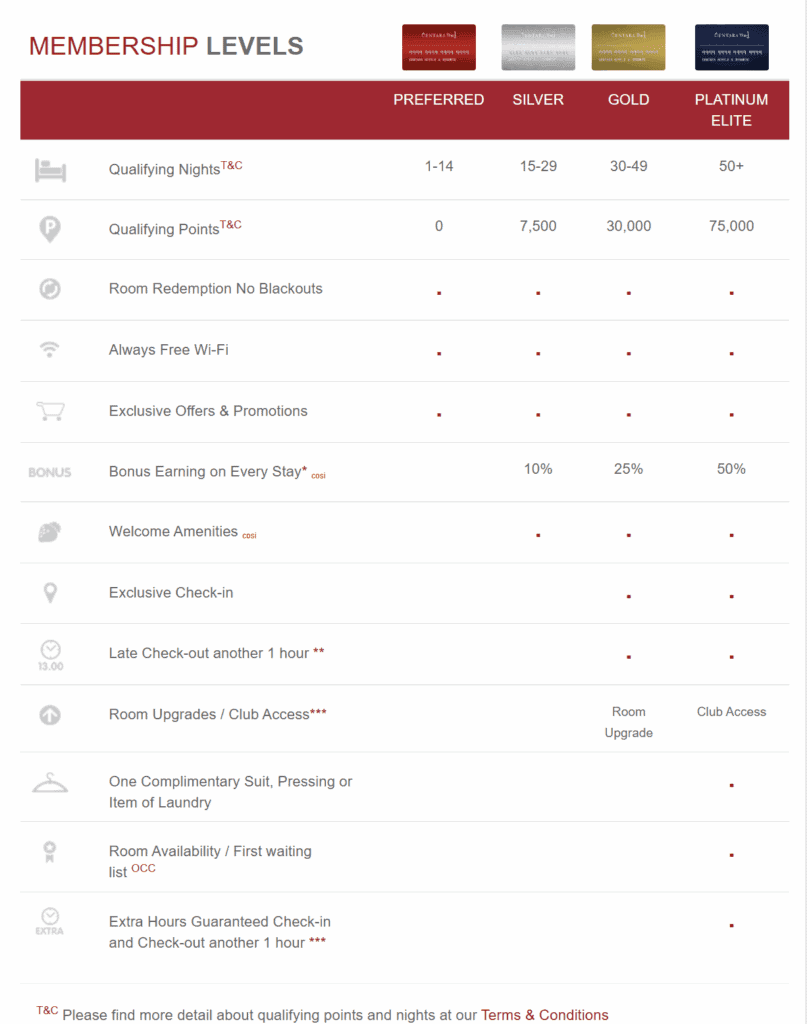 CentaraThe1 Rewards Program Member Benefits