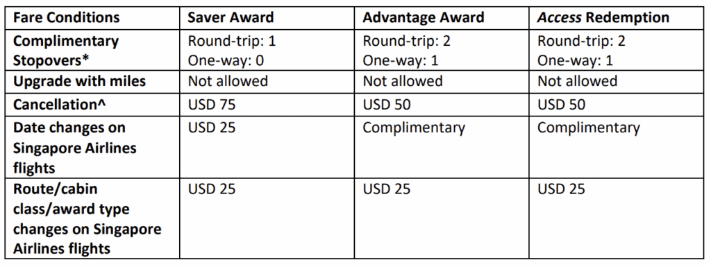 What is the difference between Saver, Advantage and Access? Fare Conditions