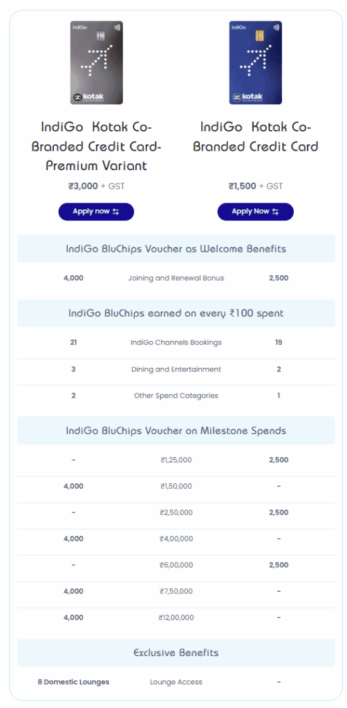 Apply for IndiGo Kotak Co-Branded Credit Card