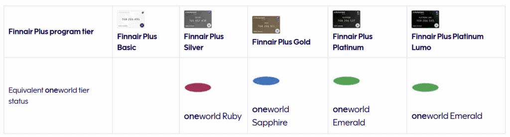 Finnair Elite Status & Equivalent OneWorld Status