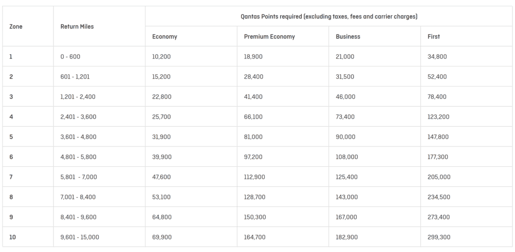 Qantas Award Chart for Emirates Award Flights Starting 31 March 2026