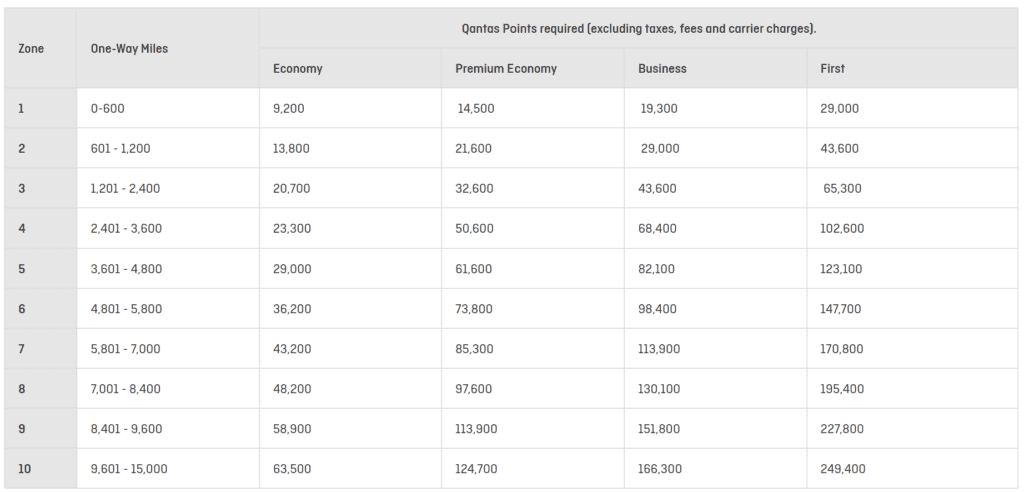 Standard Award Chart for Qantas, Fiji Airways and American Airlines