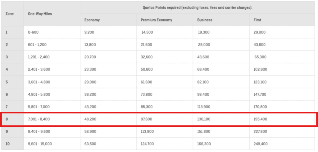 SYD-LAX Qantas Points using Qantas Award Chart.
