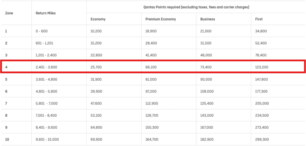Emirates Qantas Award Chart from 31 March 2026 onwards